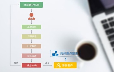 微信營銷軟件 靠譜性與開發(fā)要點解析